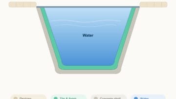 Cross-section diagram of swimming pool material layers: decking, tile finish, concrete shell, and water, Poolsco Landscaping