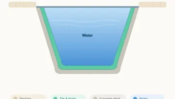 Cross-section diagram of swimming pool material layers: decking, tile finish, concrete shell, and water, Poolsco Landscaping