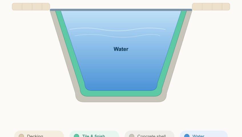 Cross-section diagram of swimming pool material layers: decking, tile finish, concrete shell, and water, Poolsco Landscaping