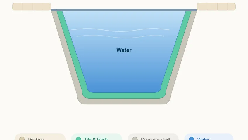 Cross-section diagram of swimming pool material layers: decking, tile finish, concrete shell, and water, Poolsco Landscaping